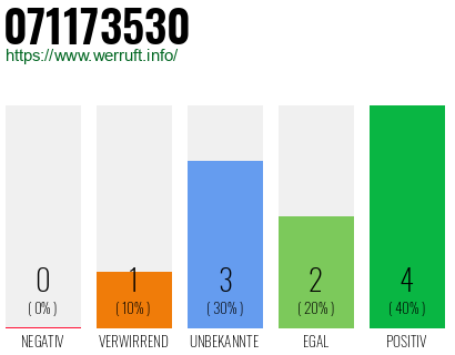 Rufnummer 071173530 Telefonnummer 071173530