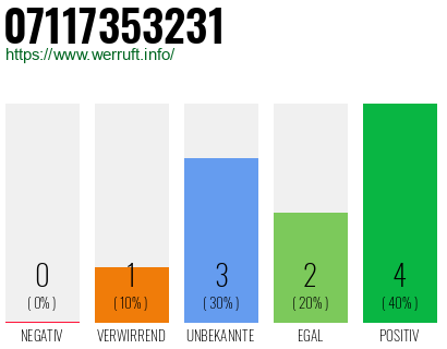 Rufnummer 07117353231 Telefonnummer 07117353231