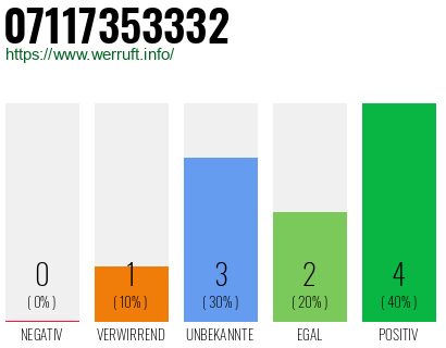 Rufnummer 07117353332 Telefonnummer 07117353332