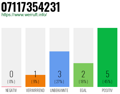 Rufnummer 07117354231 Telefonnummer 07117354231