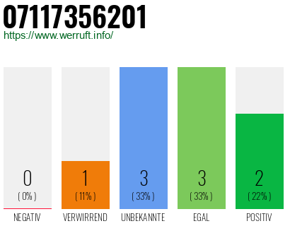 Rufnummer 07117356201 Telefonnummer 07117356201