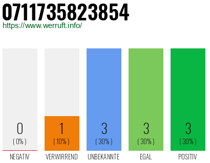 Rufnummer 0711735823854 Telefonnummer 0711735823854