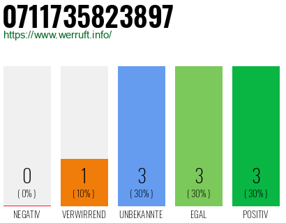 Rufnummer 0711735823897 Telefonnummer 0711735823897