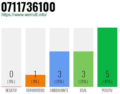 Rufnummer 0711736100 Telefonnummer 0711736100