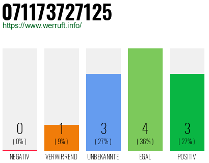Rufnummer 071173727125 Telefonnummer 071173727125