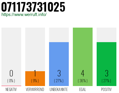 Rufnummer 071173731025 Telefonnummer 071173731025