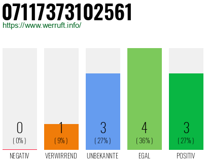 Rufnummer 07117373102561 Telefonnummer 07117373102561