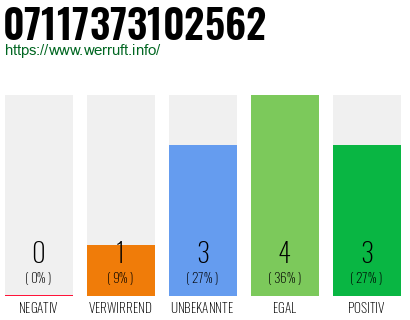 Rufnummer 07117373102562 Telefonnummer 07117373102562