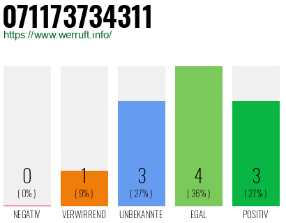 Rufnummer 071173734311 Telefonnummer 071173734311