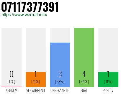 Rufnummer 07117377391 Telefonnummer 07117377391