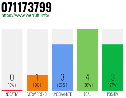 Rufnummer 071173799 Telefonnummer 071173799