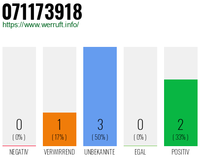 Rufnummer 071173918 Telefonnummer 071173918