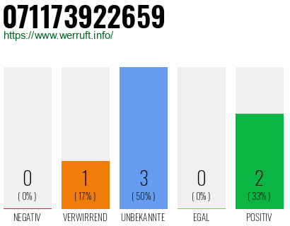 Rufnummer 071173922659 Telefonnummer 071173922659