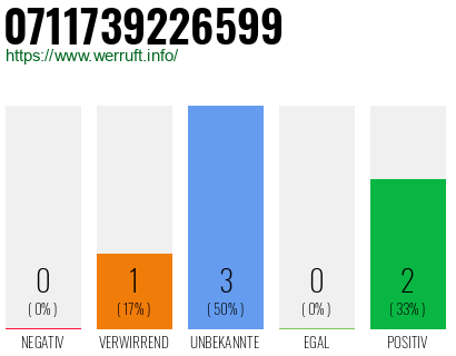 Rufnummer 0711739226599 Telefonnummer 0711739226599