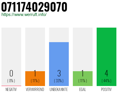 Rufnummer 071174029070 Telefonnummer 071174029070