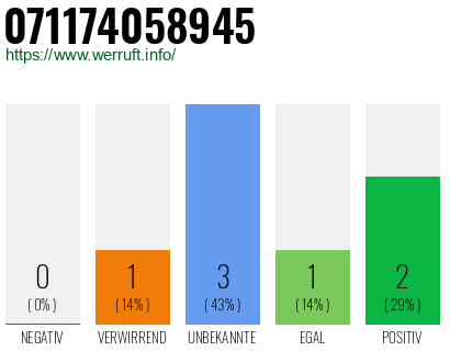 Rufnummer 071174058945 Telefonnummer 071174058945