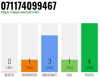 Rufnummer 071174099467 Telefonnummer 071174099467