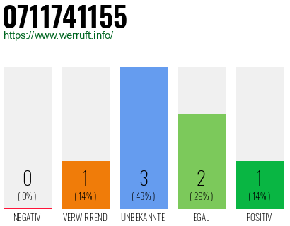 Rufnummer 0711741155 Telefonnummer 0711741155