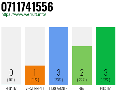 Rufnummer 0711741556 Telefonnummer 0711741556