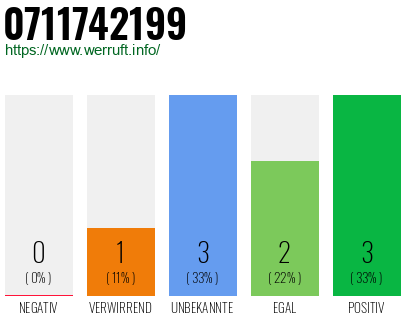 Rufnummer 0711742199 Telefonnummer 0711742199
