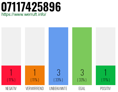 Rufnummer 07117425896 Telefonnummer 07117425896