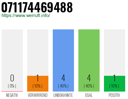 Rufnummer 071174469488 Telefonnummer 071174469488