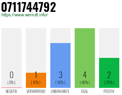 Rufnummer 0711744792 Telefonnummer 0711744792