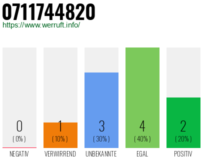 Rufnummer 0711744820 Telefonnummer 0711744820