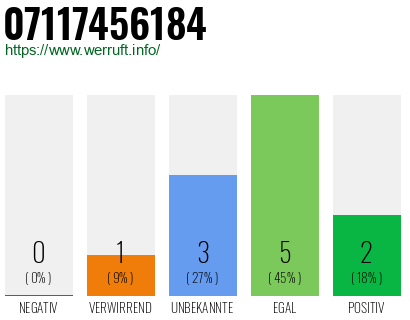 Rufnummer 07117456184 Telefonnummer 07117456184