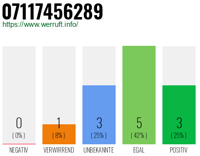 Rufnummer 07117456289 Telefonnummer 07117456289