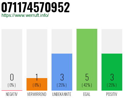 Rufnummer 071174570952 Telefonnummer 071174570952