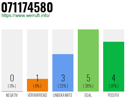 Rufnummer 071174580 Telefonnummer 071174580
