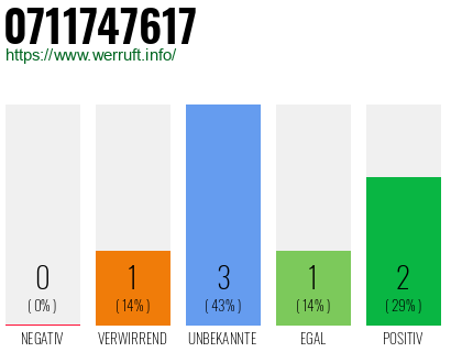 Rufnummer 0711747617 Telefonnummer 0711747617