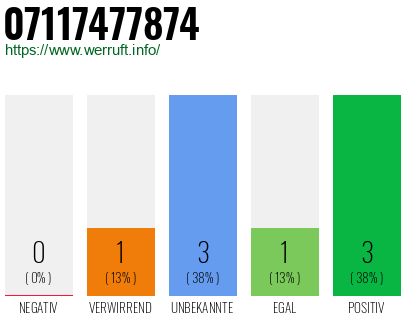 Rufnummer 07117477874 Telefonnummer 07117477874