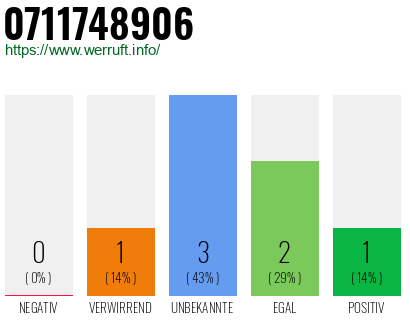 Rufnummer 0711748906 Telefonnummer 0711748906