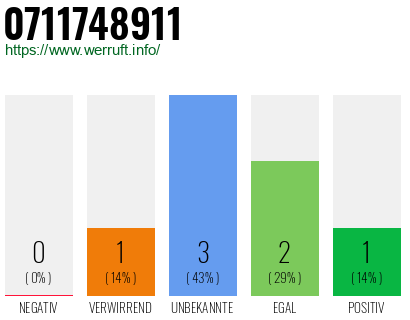 Rufnummer 0711748911 Telefonnummer 0711748911