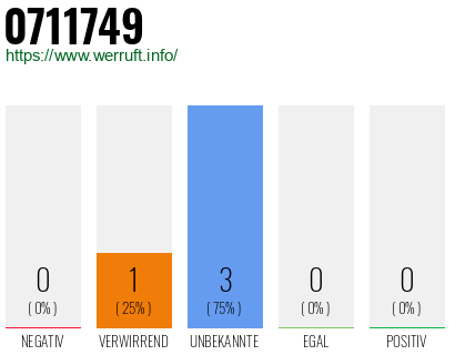 Rufnummer 0711749 Telefonnummer 0711749