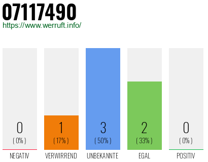Rufnummer 07117490 Telefonnummer 07117490