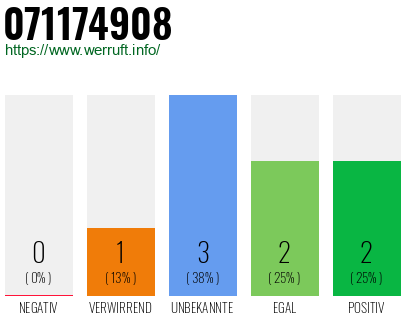 Rufnummer 071174908 Telefonnummer 071174908