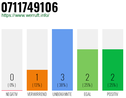 Rufnummer 0711749106 Telefonnummer 0711749106
