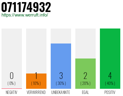 Rufnummer 071174932 Telefonnummer 071174932