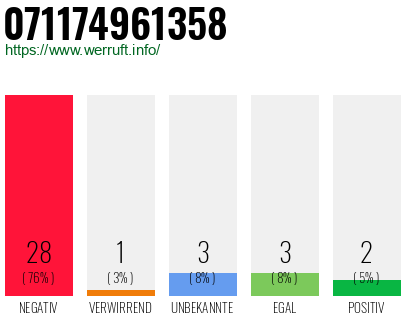 Rufnummer 071174961358 Telefonnummer 071174961358