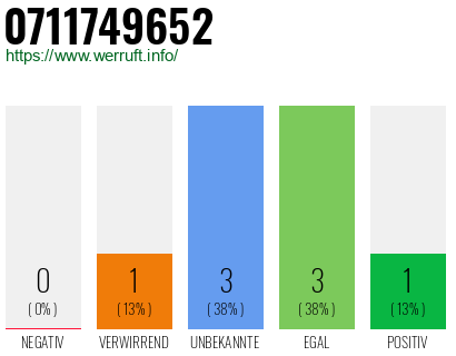 Rufnummer 0711749652 Telefonnummer 0711749652