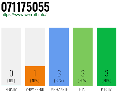 Rufnummer 071175055 Telefonnummer 071175055