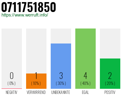 Rufnummer 0711751850 Telefonnummer 0711751850