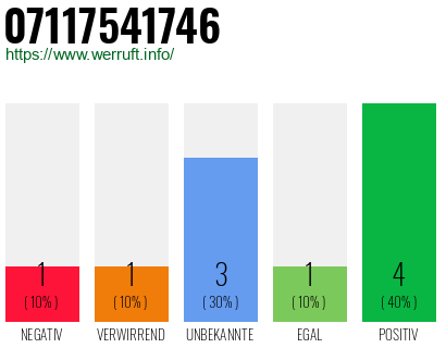Rufnummer 07117541746 Telefonnummer 07117541746