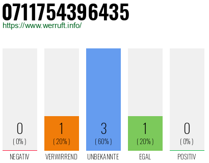 Rufnummer 0711754396435 Telefonnummer 0711754396435