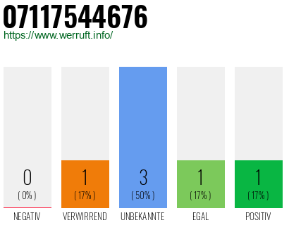 Rufnummer 07117544676 Telefonnummer 07117544676
