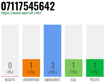 Rufnummer 07117545642 Telefonnummer 07117545642