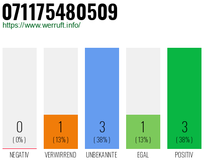 Rufnummer 071175480509 Telefonnummer 071175480509